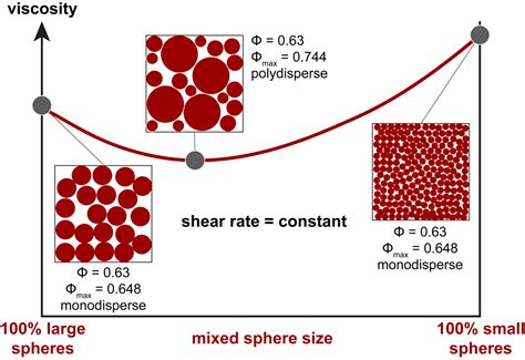 The Influence Of Particles On Suspension Rheology Anton Paar Wiki