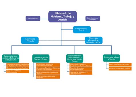 Ministerio De Gobierno Trabajo Y Justicia Ministerio