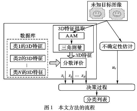 不确定性估计结合主动外观模型三维特征提取的人脸识别方法参考网