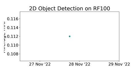 RF100 Benchmark 2D Object Detection Papers With Code