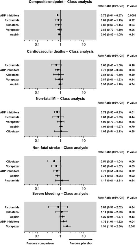 Class Level Network Fixed Effects Forest Plots Classes Of Antiplatelet