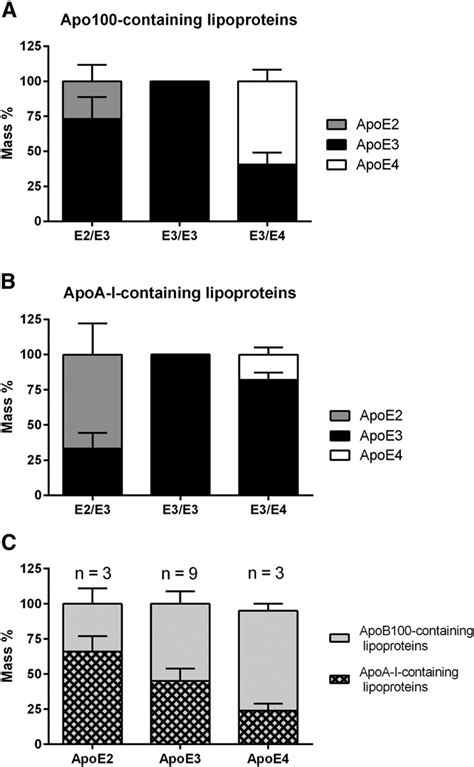 Distribution of apoE isoforms within lipoproteins in... | Download ...