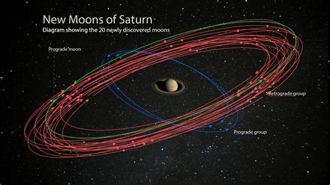 Saturn overtakes Jupiter with 82 moons — more than any other planet