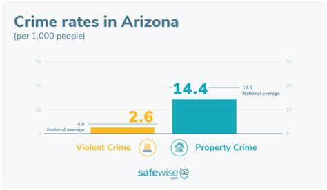 Arizonas Safest Cities Of 2024 Safewise