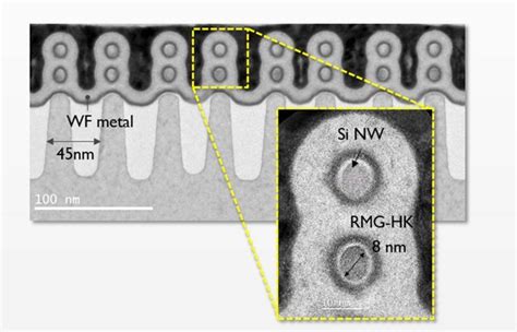 Imec Demonstrates Gate All Around Mosfets With Lateral Silicon