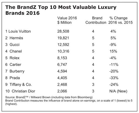 Top 10 Most Valuable Luxury Brands | IUCN Water