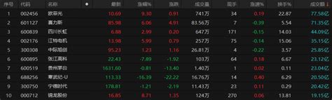 A股午评：创业板指跌超1，华为汽车概念板块逆势活跃成交额涨停方面