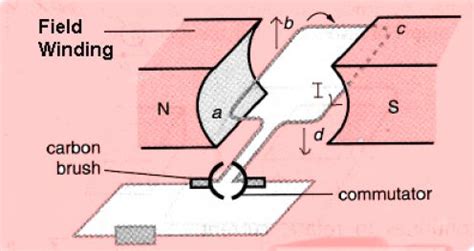 Diagram Of Dc Generator