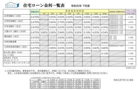 住宅ローン金利一覧：令和元年7月「フラット35の金利が過去最低！」 不動産売買専門の「住まいネクスト」 購入・売却・買換・住宅ローン相談