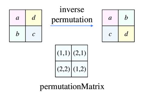 The inverse permutation. | Download Scientific Diagram