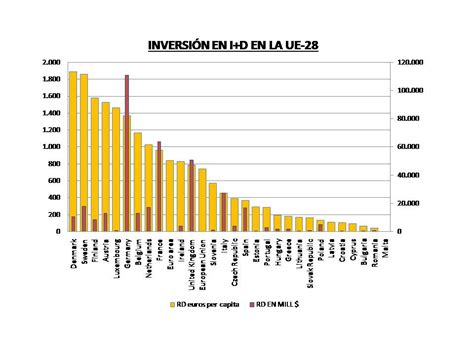 Espa A Inversi N En I D Escasa Ineficiente Y Peor De Lo Estimado