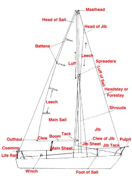 Old Sailing Ship Diagrams