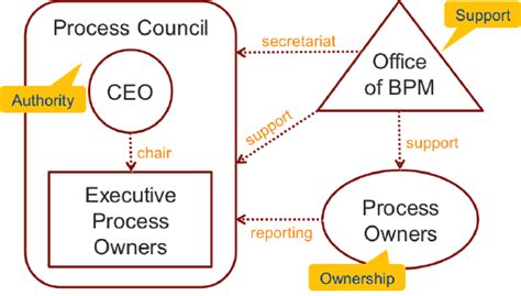 Mind The Gap Practical Process Governance Commentary