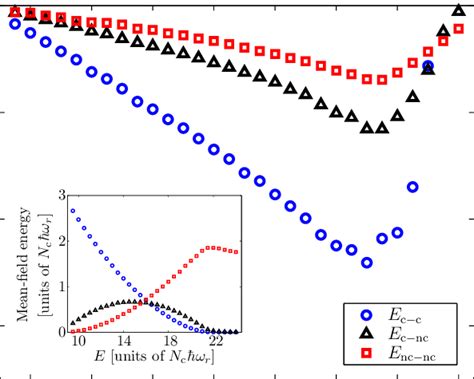 Color Online Dependence Of The Corrected Interaction Energies On The