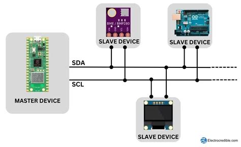 Micropython I2c Guide Examples Using Esp32 And Rpi Pico