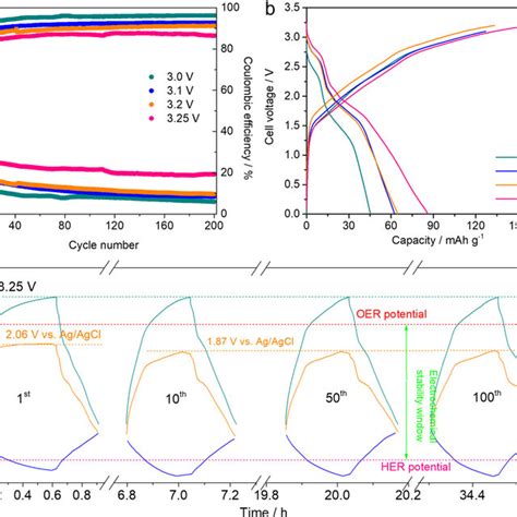 A Cycle Performance And B Charge Discharge Profile At Initial Cycle