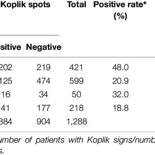 (PDF) The Association Between Documentation of Koplik Spots and ...