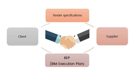 Bim Execution Plan Bep Was Ist Das Und Wozu Dient Er Biblus