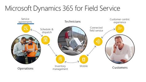 What S New In Dynamics For Field Service Youtube