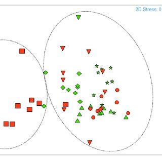 Two Dimensional Mds Plot Based On Bray Curtis Similarity Matrix On The