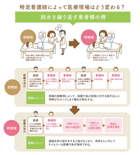 特定看護師について 看護師特定行為研修センター