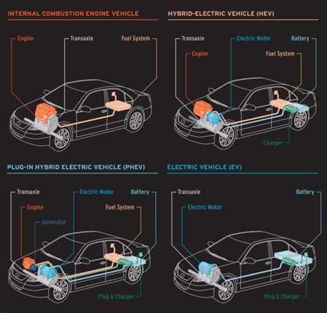 EV vs. PHEV vs. hybrid: What's the difference? | Digital Trends