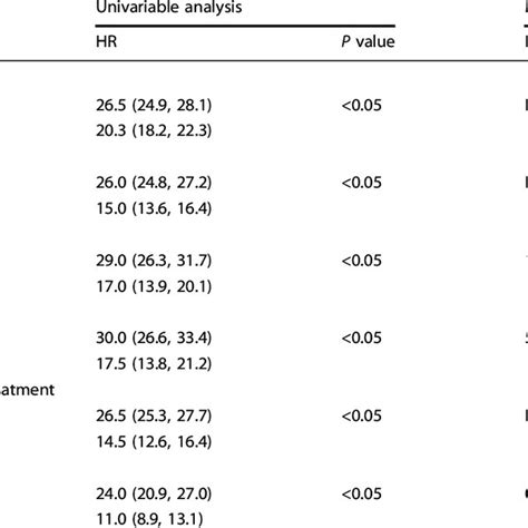 Univariable And Multivariable Cox Regression Analysis Of Os After