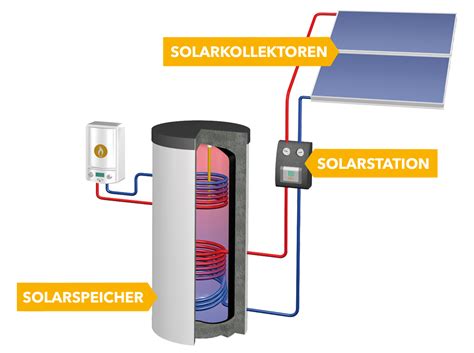 Warmwassersysteme Systemanbieter für Photovoltaik Solarthermie und