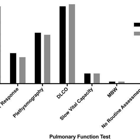 Of Pulmonary Function Tests Performed Before And After HSCT DLCO