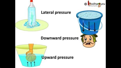 Physics Understanding Liquid Pressure English Youtube