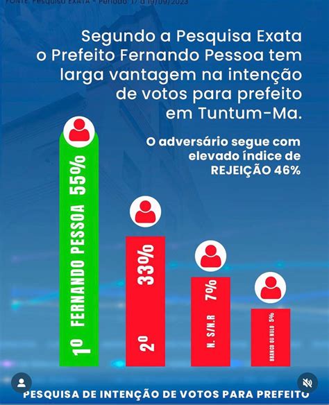 Eleições Municipais em Tuntum Fernando Pessoa Lidera em Pesquisa de