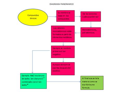 Diagrama De Flujo Panoramico Tutorial Ejemplos Y Uso Images