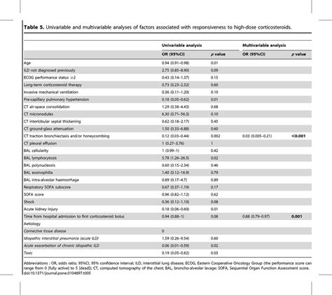 Univariable And Multivariable Analyses Of Factors Associated With