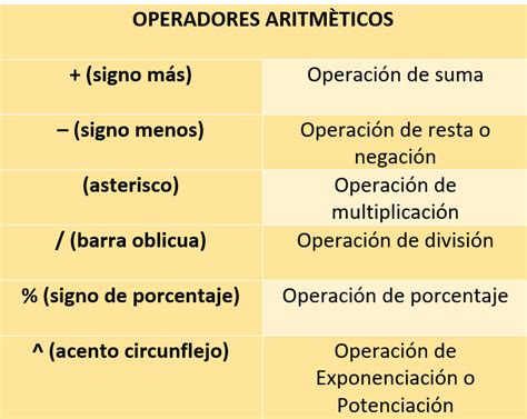 Operadores Matemáticos en Excel