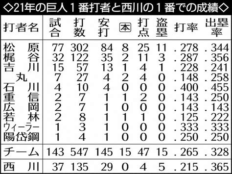 21年の巨人1番打者と西川の1番での成績 ― スポニチ Sponichi Annex 野球