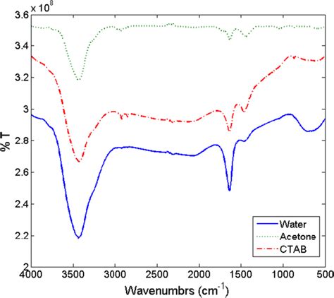 Typical Ftir Spectra Of Tio2 Nanoparticles Download Scientific Diagram