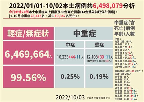 快訊／今本土33377例 另增38人死亡｜東森新聞：新聞在哪 東森就在哪裡