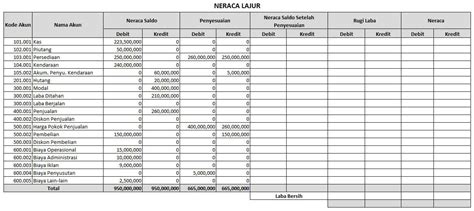 Cara Membuat Neraca Lajur Worksheet Perusahaan - Riset