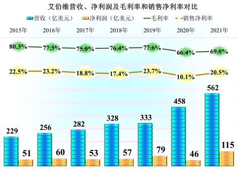 艾伯维2021全年业绩表现不错，营收增长两成多，净利润翻倍 哔哩哔哩