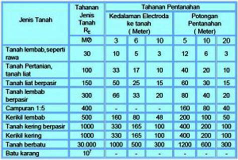 System Grounding Penangkal Petir Penangkal Petir