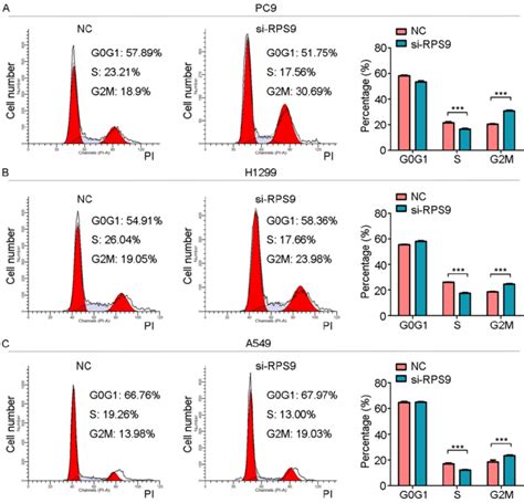 Rps Promotes Proliferation Of Nsclc Cells A C Flow Cytometric