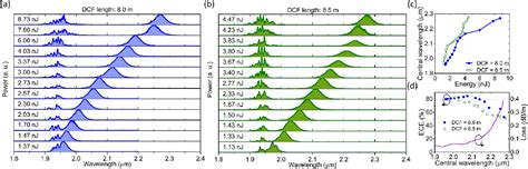 Figure 4 From Soliton Order Preservation For Self Frequency Shift With