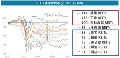 股債雙高後 Reits成資金避風港 商情 工商時報