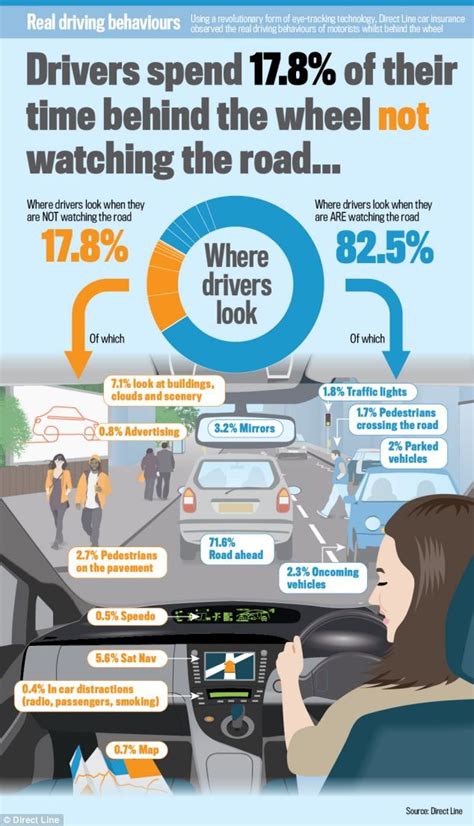 Driven To Distraction Motorists Spend A Fifth Of Their Time Not