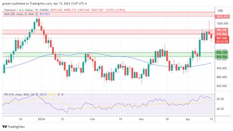 Gold Silver Platinum Forecasts Gold Rebounds As Demand For Safe