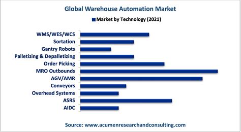 Warehouse Automation Market Size, Share, Trends 2030