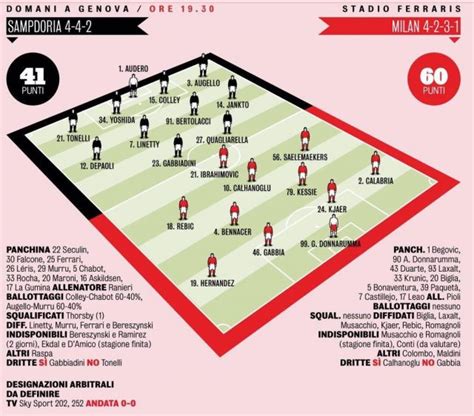 Gds Probable Milan Xi To Face Sampdoria Changes In Defence And Midfield