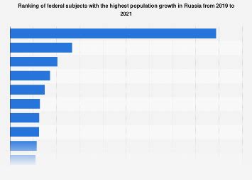 Russia: regions with highest population growth 2021 | Statista