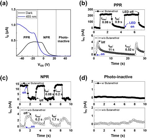 Defect Engineering Of Mote Via Thiol Treatment For Type Iii Van Der