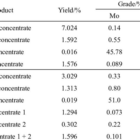 Copper And Molybdenum Phase Analysis Result Of Ore Samples Download Table